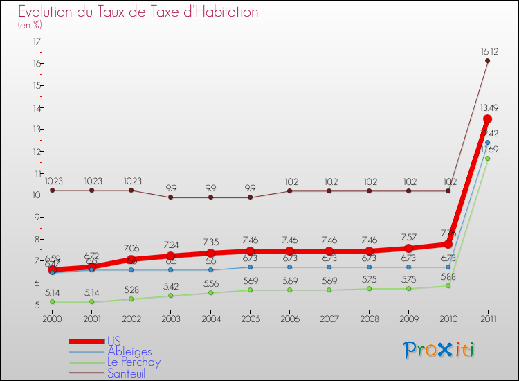 Evolution du taux de la taxe d'habitation pour US et les communes proches Comparaison des taux de la taxe d'habitation pour US et les communes voisines
