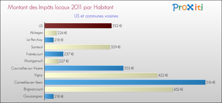 Montant des impôts locaux par Habitant pour US et les communes proches Comparaison des impôts locaux par habitant pour US et les communes voisines