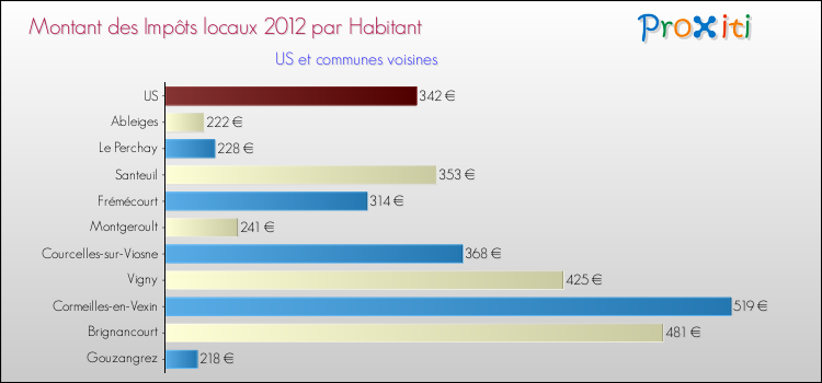 Montant des impôts locaux par Habitant pour US et les communes proches Comparaison des impôts locaux par habitant pour US et les communes voisines