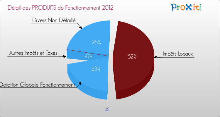 Décomposition du Budget de Fonctionnement 2012 de la commune de US Budget de Fonctionnement 2012 pour la commune de US
