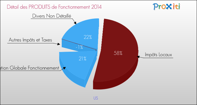 Décomposition du Budget de Fonctionnement 2014 de la commune de US Budget de Fonctionnement 2014 pour la commune de US