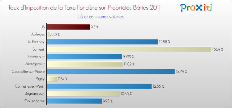 Taux d'imposition de la taxe foncière sur le bati 2011 pour US et les communes proches Comparaison des taux d'imposition de la taxe foncière sur le bati 2011 pour US et les communes voisines