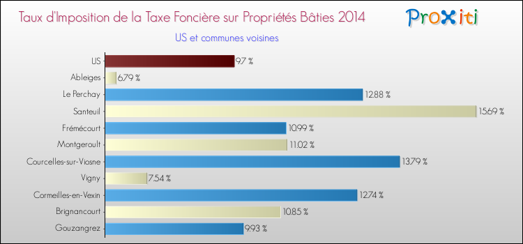 Taux d'imposition de la taxe foncière sur le bati 2014 pour US et les communes proches Comparaison des taux d'imposition de la taxe foncière sur le bati 2014 pour US et les communes voisines
