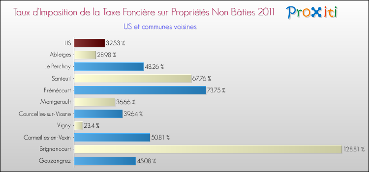Taux d'imposition de la taxe foncière sur les immeubles et terrains non batis 2011 pour US et les communes proches Comparaison des taux d'imposition de la taxe foncière sur les immeubles et terrains non batis 2011 pour US et les communes voisines