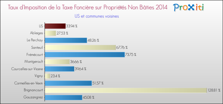 Taux d'imposition de la taxe foncière sur les immeubles et terrains non batis 2014 pour US et les communes proches Comparaison des taux d'imposition de la taxe foncière sur les immeubles et terrains non batis 2014 pour US et les communes voisines