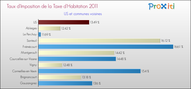 Taux d'imposition de la taxe d'habitation 2011 pour US et les communes proches Comparaison des taux d'imposition de la taxe d'habitation 2011 pour US et les communes voisines
