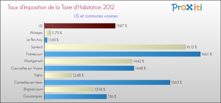 Taux d'imposition de la taxe d'habitation 2012 pour US et les communes proches Comparaison des taux d'imposition de la taxe d'habitation 2012 pour US et les communes voisines