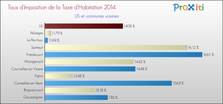Taux d'imposition de la taxe d'habitation 2014 pour US et les communes proches Comparaison des taux d'imposition de la taxe d'habitation 2014 pour US et les communes voisines