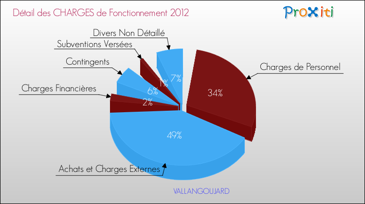 Décomposition des Charges de Fonctionnement 2012 de la commune de VALLANGOUJARD Charges de Fonctionnement 2012 pour la commune de VALLANGOUJARD