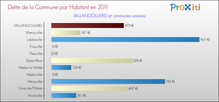 Dette par habitant de la commune en 2011 pour VALLANGOUJARD et les communes proches Comparaison de la dette par habitant de la commune en 2011 pour VALLANGOUJARD et les communes voisines
