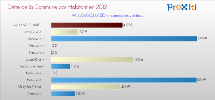 Dette par habitant de la commune en 2012 pour VALLANGOUJARD et les communes proches Comparaison de la dette par habitant de la commune en 2012 pour VALLANGOUJARD et les communes voisines