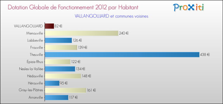 Montant des dotations globales de fonctionnement DGF par Habitant pour VALLANGOUJARD et les communes proches Comparaison des des dotations globales de fonctionnement DGF par habitant pour VALLANGOUJARD et les communes voisines