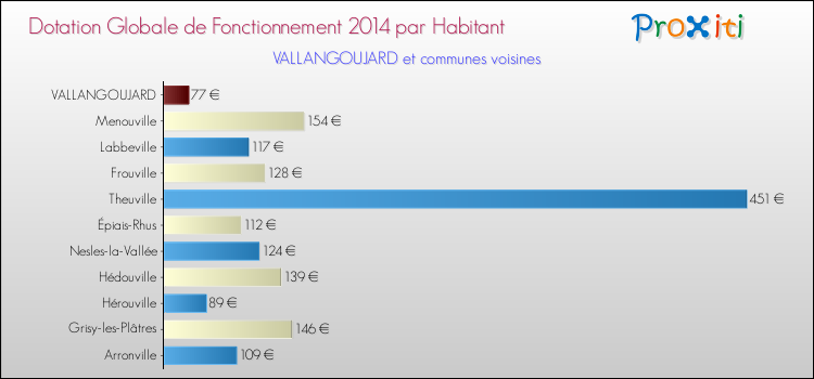 Montant des dotations globales de fonctionnement DGF par Habitant pour VALLANGOUJARD et les communes proches en 2014. Comparaison des des dotations globales de fonctionnement DGF par habitant pour VALLANGOUJARD et les communes voisines en 2014.