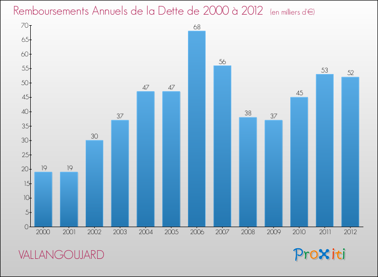 Evolution de l'annuité de la dette pour la commune de VALLANGOUJARD de 2000 à 2012 Annuités de la dette pour VALLANGOUJARD de 2000 à 2012