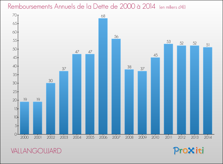 Evolution de l'annuité de la dette pour la commune de VALLANGOUJARD de 2000 à 2014 Annuités de la dette pour VALLANGOUJARD de 2000 à 2014