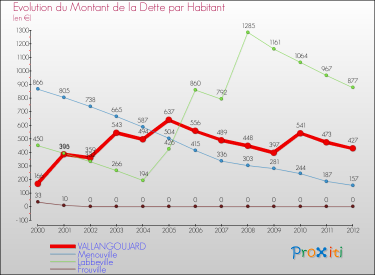 Evolution de la dette par habitant pour la commune de VALLANGOUJARD et les communes proches de 2000 à 2012 Comparaison de la dette par habitant pour VALLANGOUJARD et les communes voisines de 2000 à 2012