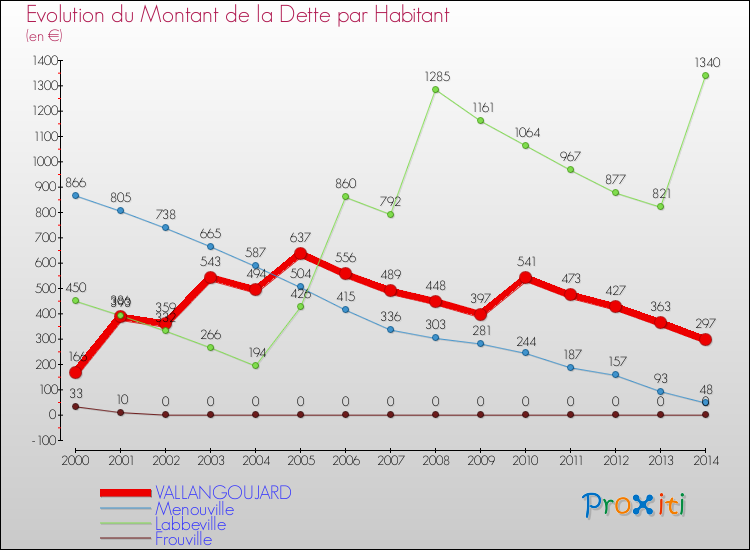 Evolution de la dette par habitant pour la commune de VALLANGOUJARD et les communes proches de 2000 à 2014 Comparaison de la dette par habitant pour VALLANGOUJARD et les communes voisines de 2000 à 2014
