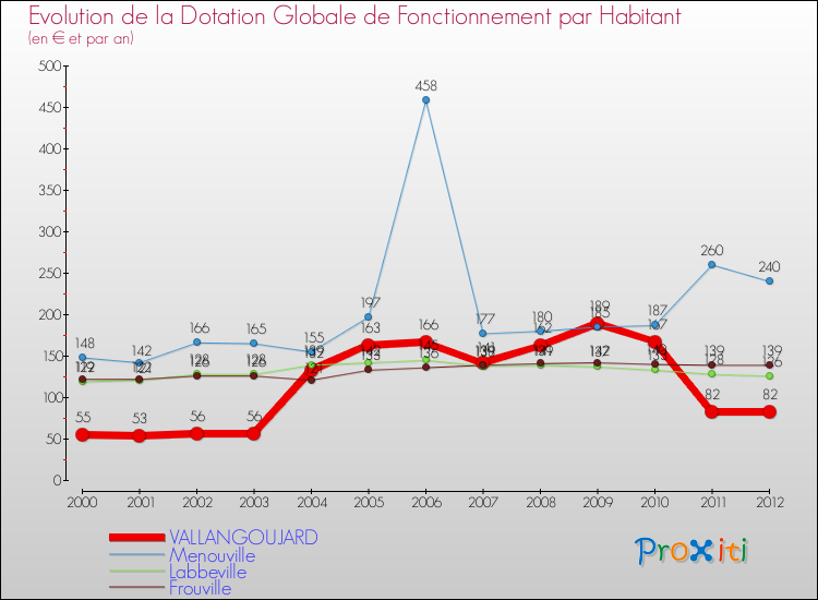 Evolution et montant de la dotation globale de fonctionnement par Habitant pour VALLANGOUJARD et les communes proches Comparaison des dotations globales de fonctionnement par habitant pour VALLANGOUJARD et les communes voisines