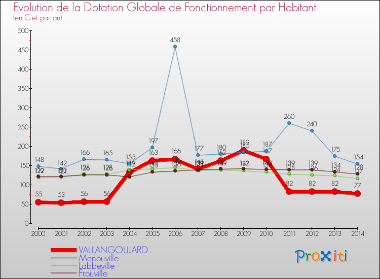 Evolution et montant de la dotation globale de fonctionnement par Habitant pour VALLANGOUJARD et les communes proches de 2000 à 2014. Comparaison des dotations globales de fonctionnement par habitant pour VALLANGOUJARD et les communes voisines de 2000 à 2014.