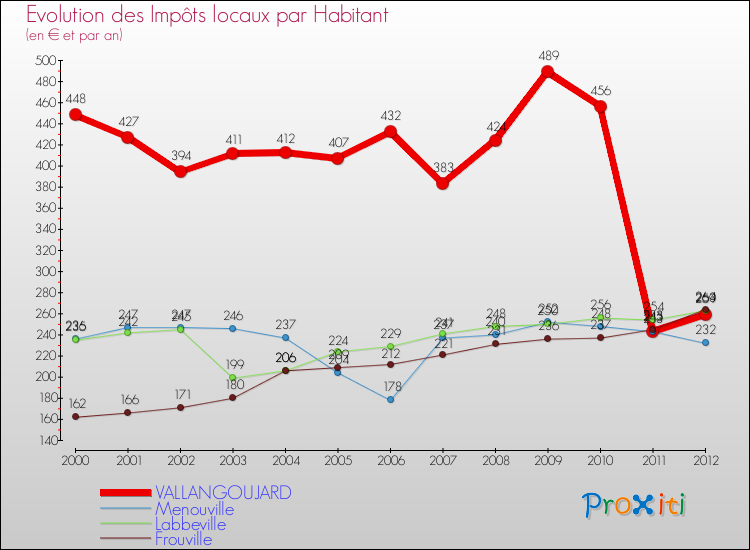 Evolution et montant des impôts locaux par Habitant pour VALLANGOUJARD et les communes proches Comparaison des impôts locaux par habitant pour VALLANGOUJARD et les communes voisines