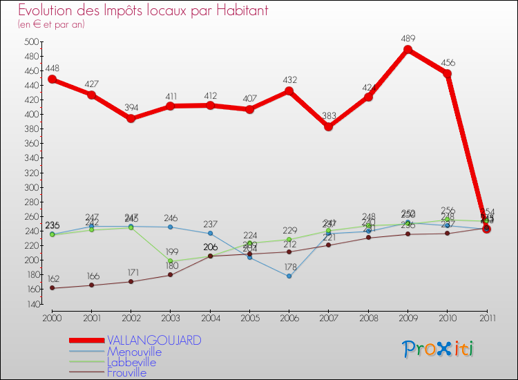 Evolution et montant des impôts locaux par Habitant pour VALLANGOUJARD et les communes proches Comparaison des impôts locaux par habitant pour VALLANGOUJARD et les communes voisines