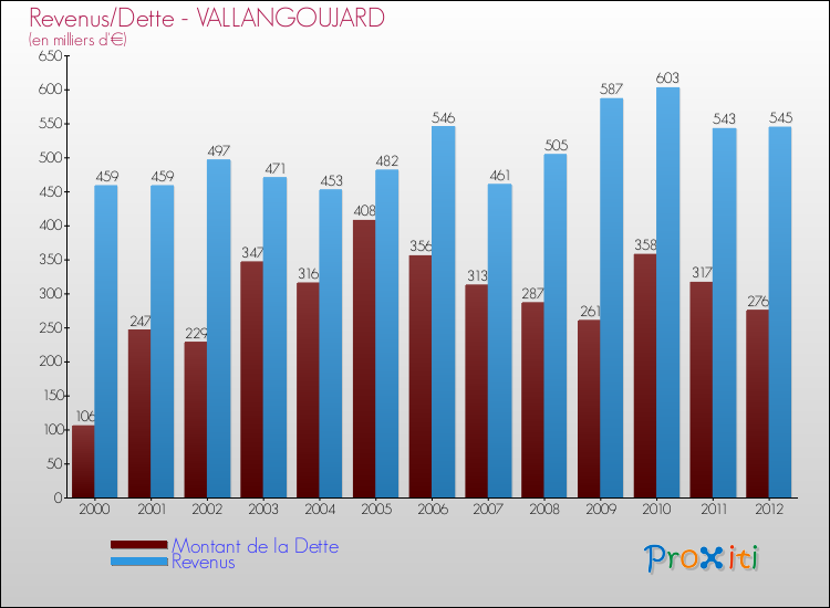 Evolution comparée de la dette et des revenus pour la commune de VALLANGOUJARD de 2000 à 2012 Comparaison de la dette et des revenus pour VALLANGOUJARD de 2000 à 2012