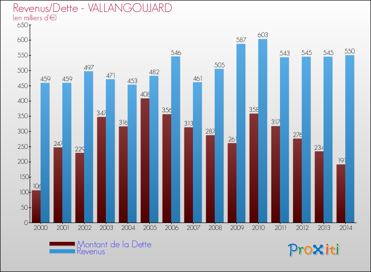 Evolution comparée de la dette et des revenus pour la commune de VALLANGOUJARD de 2000 à 2014 Comparaison de la dette et des revenus pour VALLANGOUJARD de 2000 à 2014