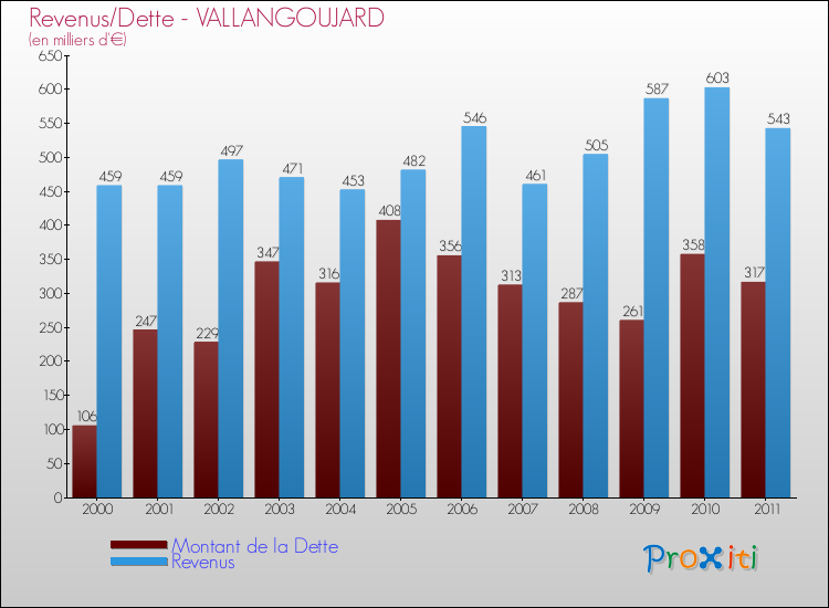 Evolution comparée de la dette et des revenus pour la commune de VALLANGOUJARD de 2000 à 2011 Comparaison de la dette et des revenus pour VALLANGOUJARD de 2000 à 2011