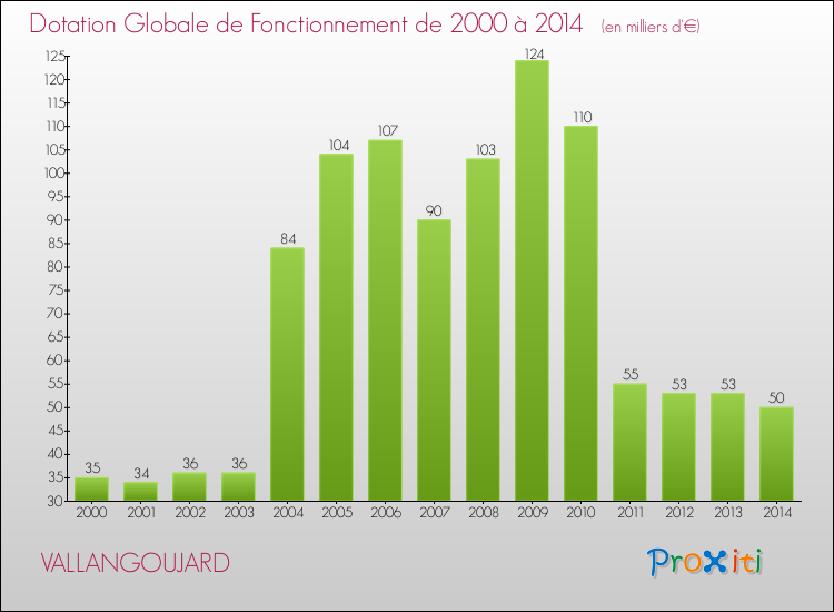 Evolution du montant de la Dotation Globale de Fonctionnement pour la commune de VALLANGOUJARD de 2000 à 2014 Evolution du montant de la Dotation Globale de Fonctionnement pour VALLANGOUJARD de 2000 à 2014