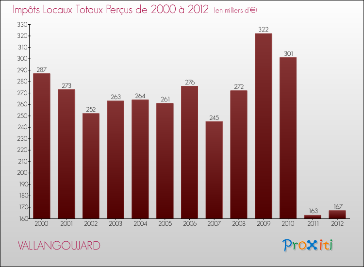 Evolution des Impôts Locaux pour la commune de VALLANGOUJARD de 2000 à 2012 Evolution des Impôts Locaux pour VALLANGOUJARD de 2000 à 2012