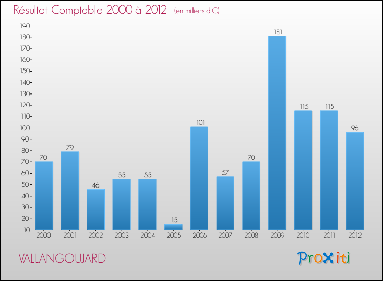 Evolution du résultat comptable pour la commune de VALLANGOUJARD de 2000 à 2012 Evolution du résultat comptable pour VALLANGOUJARD de 2000 à 2012
