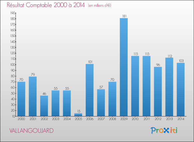 Evolution du résultat comptable pour la commune de VALLANGOUJARD de 2000 à 2014 Evolution du résultat comptable pour VALLANGOUJARD de 2000 à 2014