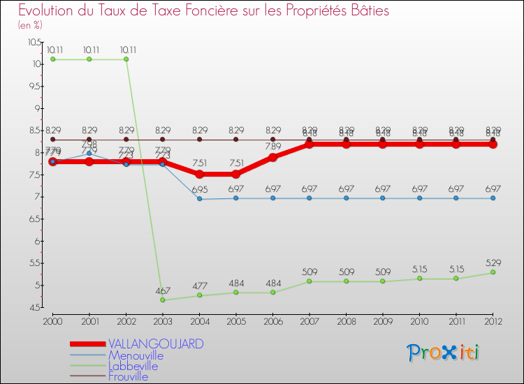 Evolution du taux de la taxe foncière sur le bati pour VALLANGOUJARD et les communes proches de 2000 à 2012 Comparaison des taux de taxe foncière sur le bati pour VALLANGOUJARD et les communes voisines de 2000 à 2012