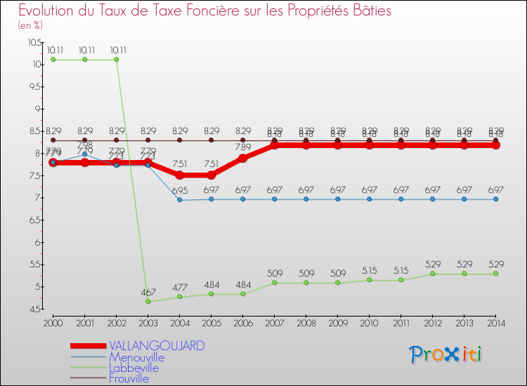 Evolution du taux de la taxe foncière sur le bati pour VALLANGOUJARD et les communes proches de 2000 à 2014 Comparaison des taux de taxe foncière sur le bati pour VALLANGOUJARD et les communes voisines de 2000 à 2014