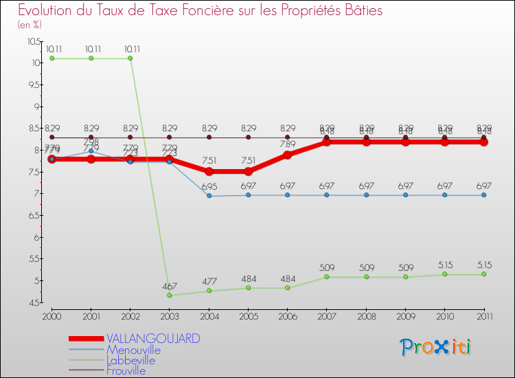 Evolution du taux de la taxe foncière sur le bati pour VALLANGOUJARD et les communes proches Comparaison des taux de taxe foncière sur le bati pour VALLANGOUJARD et les communes voisines