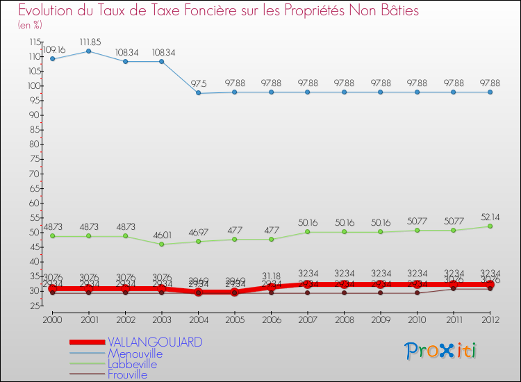 Evolution du taux de la taxe foncière sur les immeubles et terrains non batis pour VALLANGOUJARD et les communes proches de 2000 à 2012 Comparaison des taux de la taxe foncière sur les immeubles et terrains non batis pour VALLANGOUJARD et les communes voisines de 2000 à 2012