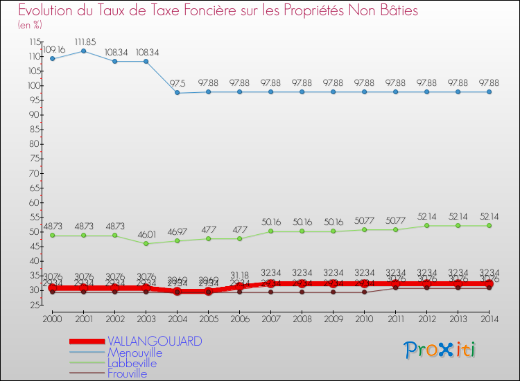 Evolution du taux de la taxe foncière sur les immeubles et terrains non batis pour VALLANGOUJARD et les communes proches de 2000 à 2014 Comparaison des taux de la taxe foncière sur les immeubles et terrains non batis pour VALLANGOUJARD et les communes voisines de 2000 à 2014