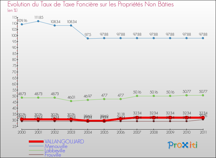 Evolution du taux de la taxe foncière sur les immeubles et terrains non batis pour VALLANGOUJARD et les communes proches Comparaison des taux de la taxe foncière sur les immeubles et terrains non batis pour VALLANGOUJARD et les communes voisines