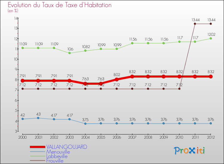 Evolution du taux de la taxe d'habitation pour VALLANGOUJARD et les communes proches Comparaison des taux de la taxe d'habitation pour VALLANGOUJARD et les communes voisines