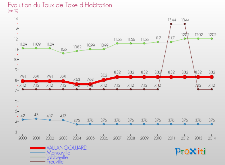 Evolution du taux de la taxe d'habitation pour VALLANGOUJARD et les communes proches de 2000 à 2014 Comparaison des taux de la taxe d'habitation pour VALLANGOUJARD et les communes voisines de 2000 à 2014