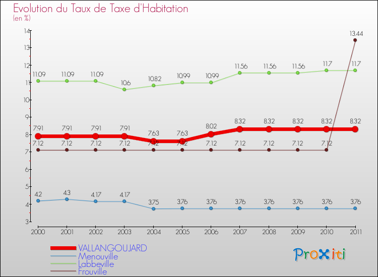 Evolution du taux de la taxe d'habitation pour VALLANGOUJARD et les communes proches Comparaison des taux de la taxe d'habitation pour VALLANGOUJARD et les communes voisines