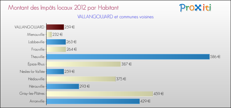 Montant des impôts locaux par Habitant pour VALLANGOUJARD et les communes proches Comparaison des impôts locaux par habitant pour VALLANGOUJARD et les communes voisines