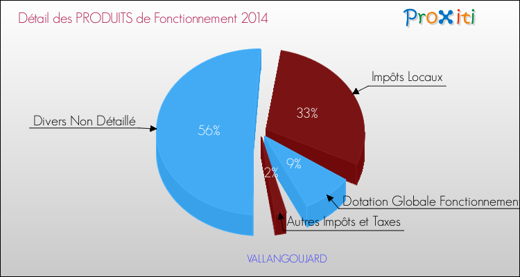 Décomposition du Budget de Fonctionnement 2014 de la commune de VALLANGOUJARD Budget de Fonctionnement 2014 pour la commune de VALLANGOUJARD