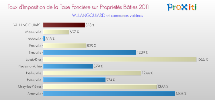 Taux d'imposition de la taxe foncière sur le bati 2011 pour VALLANGOUJARD et les communes proches Comparaison des taux d'imposition de la taxe foncière sur le bati 2011 pour VALLANGOUJARD et les communes voisines