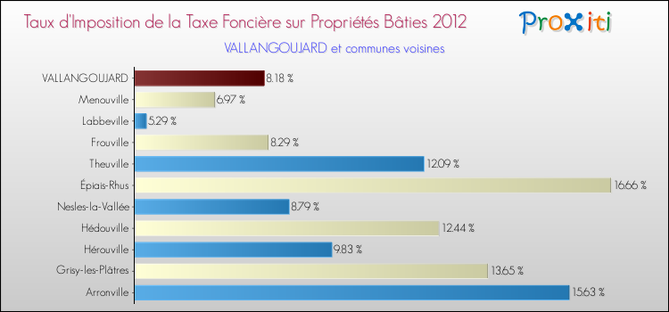 Taux d'imposition de la taxe foncière sur le bati 2012 pour VALLANGOUJARD et les communes proches Comparaison des taux d'imposition de la taxe foncière sur le bati 2012 pour VALLANGOUJARD et les communes voisines