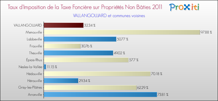 Taux d'imposition de la taxe foncière sur les immeubles et terrains non batis 2011 pour VALLANGOUJARD et les communes proches Comparaison des taux d'imposition de la taxe foncière sur les immeubles et terrains non batis 2011 pour VALLANGOUJARD et les communes voisines