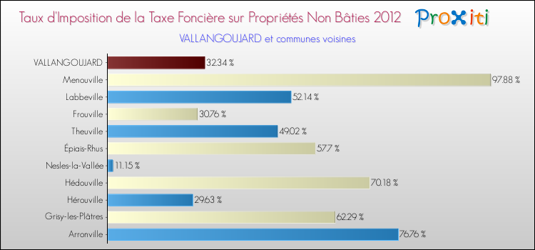 Taux d'imposition de la taxe foncière sur les immeubles et terrains non batis 2012 pour VALLANGOUJARD et les communes proches Comparaison des taux d'imposition de la taxe foncière sur les immeubles et terrains non batis 2012 pour VALLANGOUJARD et les communes voisines
