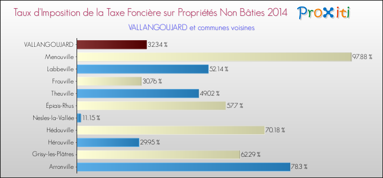 Taux d'imposition de la taxe foncière sur les immeubles et terrains non batis 2014 pour VALLANGOUJARD et les communes proches Comparaison des taux d'imposition de la taxe foncière sur les immeubles et terrains non batis 2014 pour VALLANGOUJARD et les communes voisines