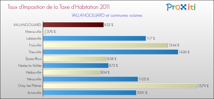 Taux d'imposition de la taxe d'habitation 2011 pour VALLANGOUJARD et les communes proches Comparaison des taux d'imposition de la taxe d'habitation 2011 pour VALLANGOUJARD et les communes voisines
