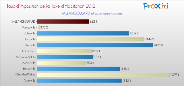 Taux d'imposition de la taxe d'habitation 2012 pour VALLANGOUJARD et les communes proches Comparaison des taux d'imposition de la taxe d'habitation 2012 pour VALLANGOUJARD et les communes voisines